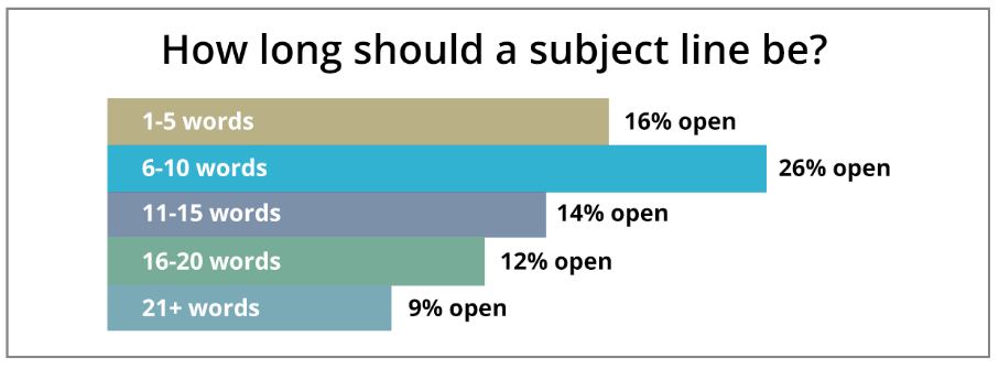 chart of open rates according to email subject line lengths