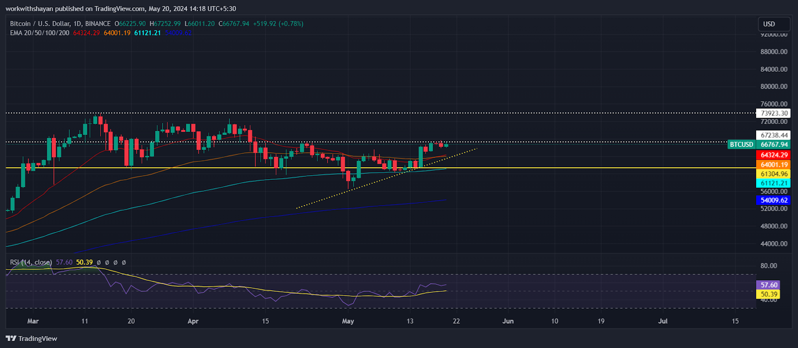 Is $61.5K The New Floor For Bitcoin? Realized Price Signals Key Trend For BTC