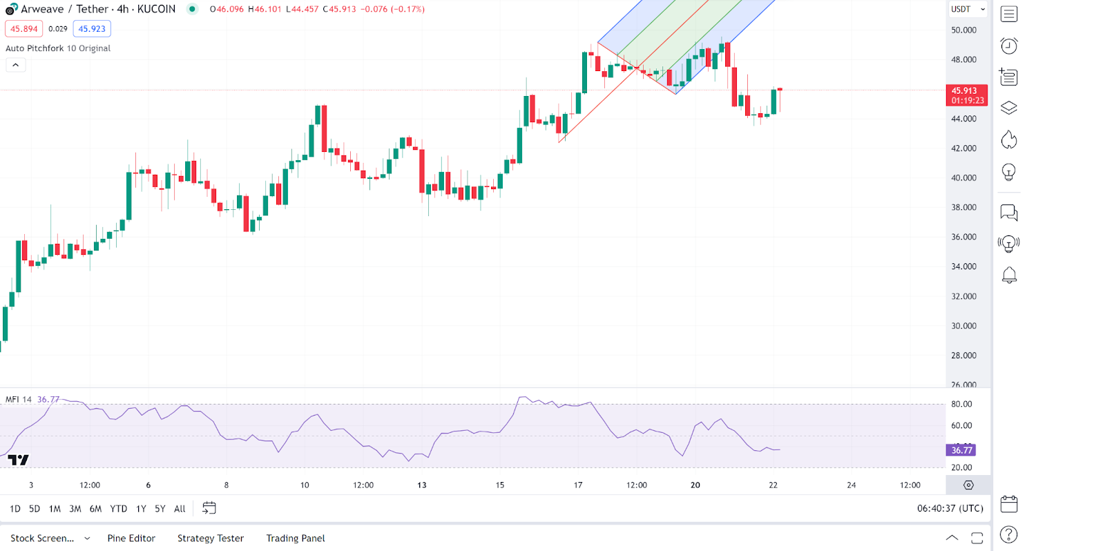 Daily Market Review: BTC, ETH, FLOKI, PEPE, AR