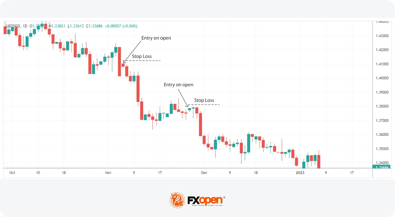 What Is a Gap and How Can You Trade It in Forex and Cryptocurrencies?
