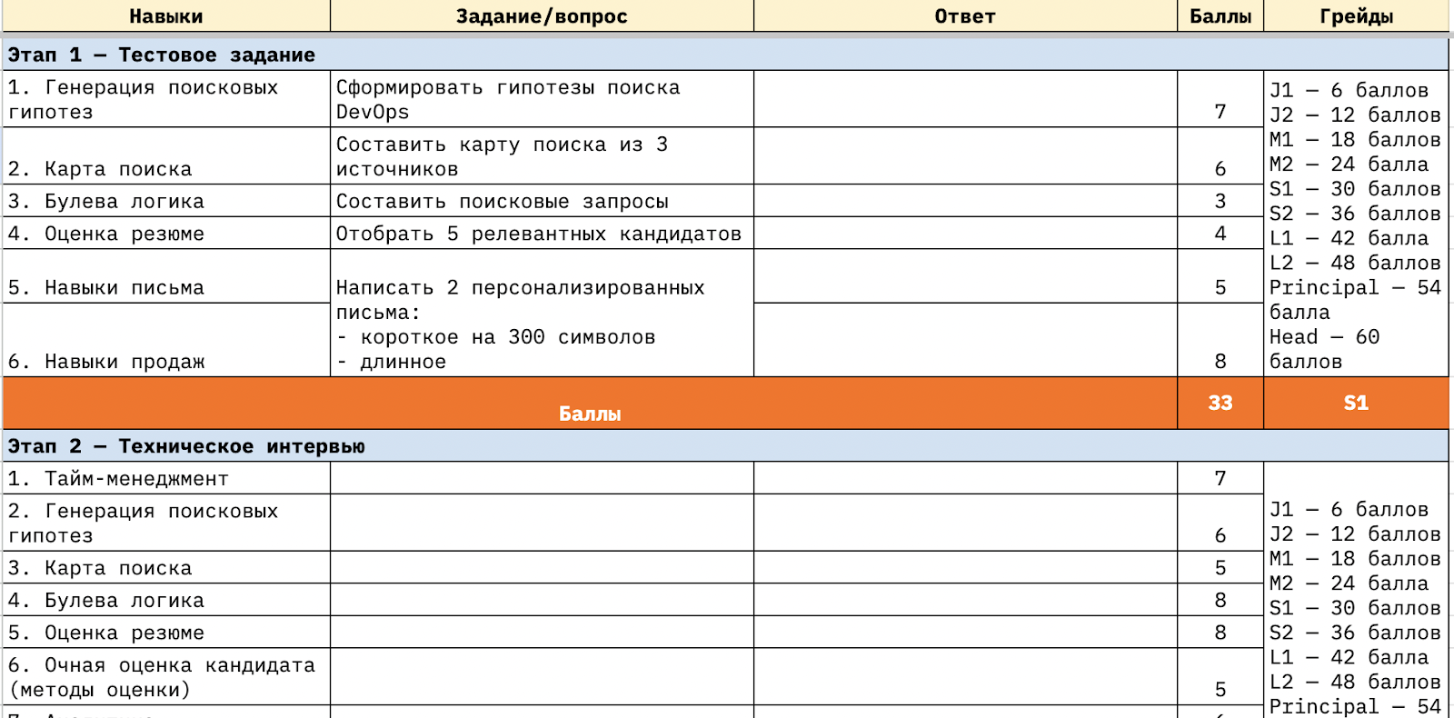 Матрица компетенций: что это такое, методы разработки карты, инструкция по  составлению