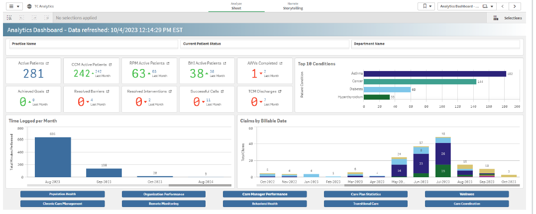 Analytics dashboard in ThoroughCare