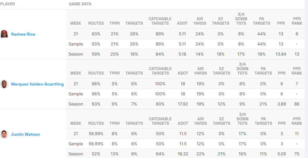 Chiefs WR Stats