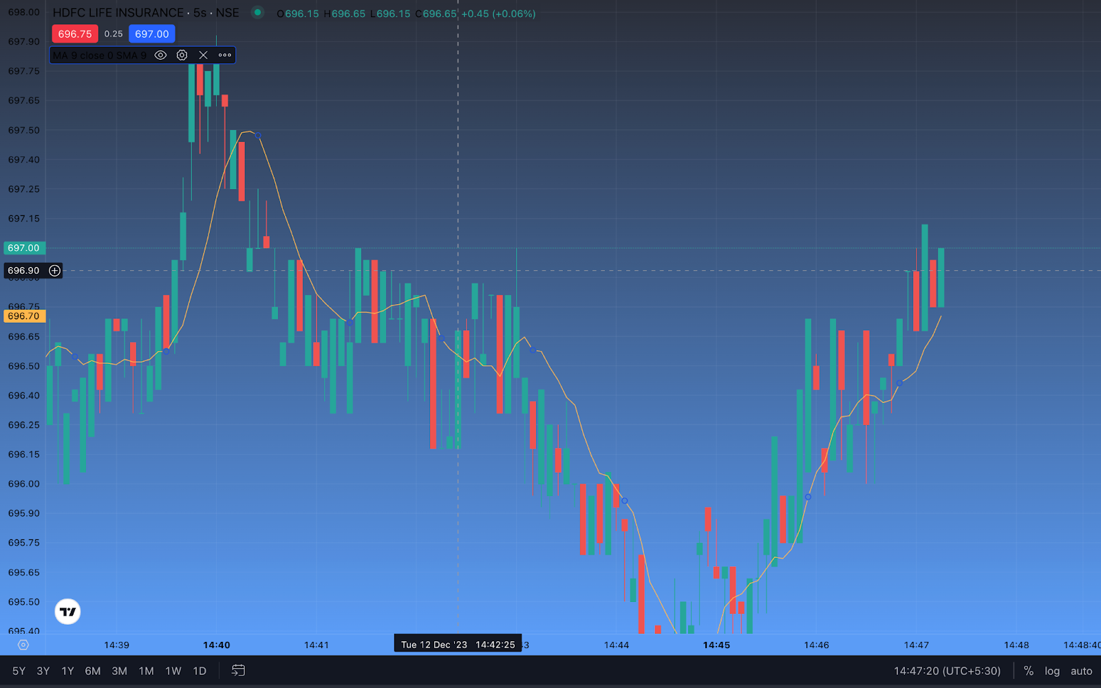 An image of the Moving Average indicator on technical charts. 