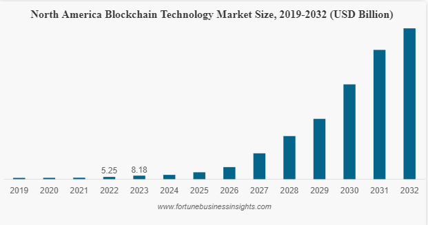 Key Market Takeawys for Blockchain 4.0