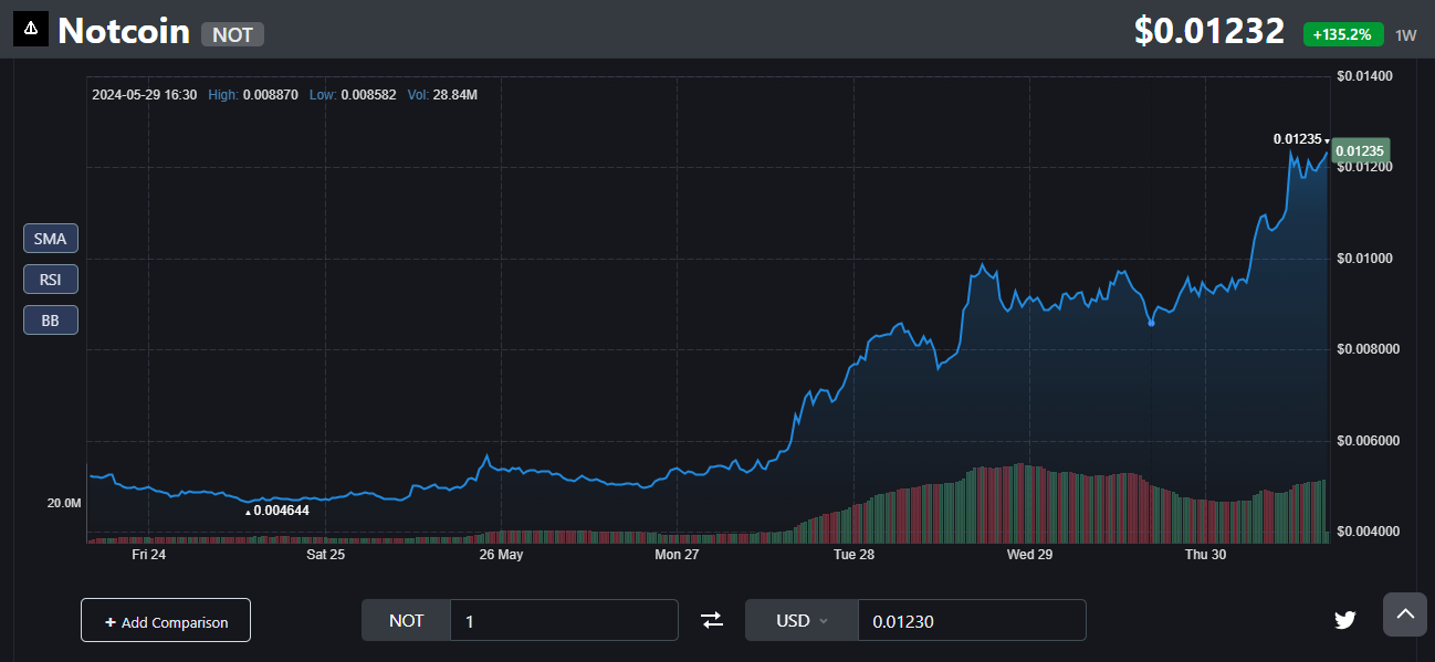 Notcoin price