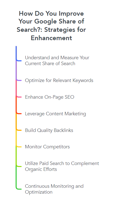 How Do You Improve Your Google Share of Search?: Strategies for Enhancement