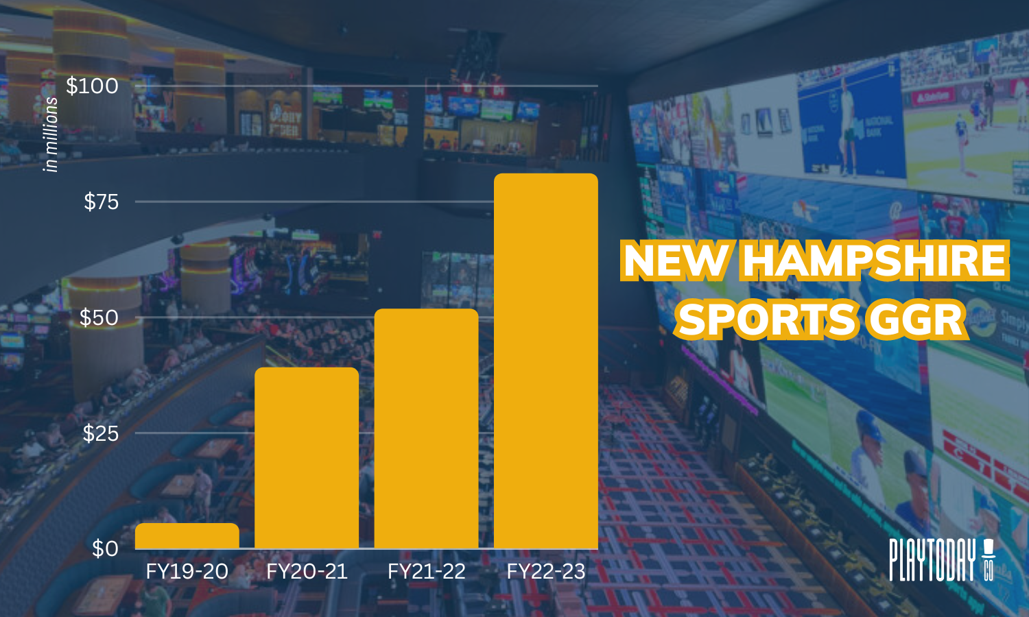 Bar Graph of New Hampshire’s Sports Bet GGR