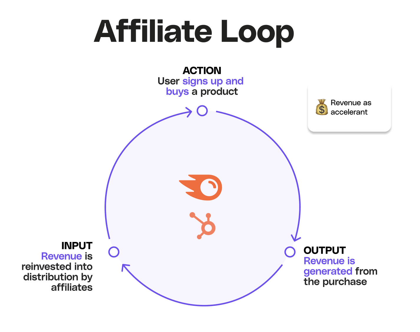 Image showing an affiliate loop