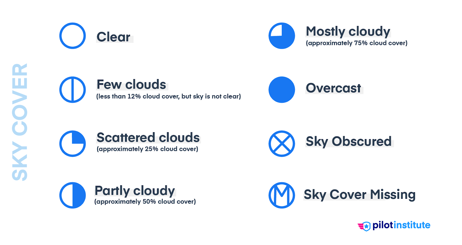 A diagram showing how to read sky cover symbols.