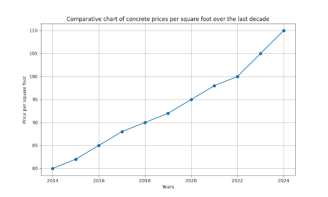 Comparative chart of concrete prices per square foot over the last decade