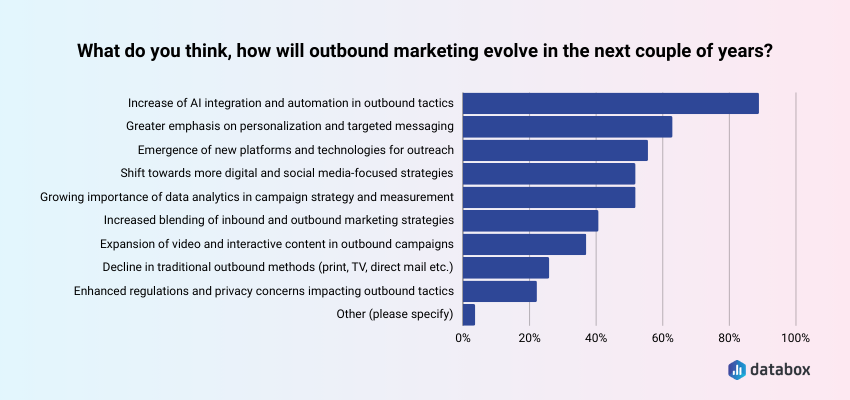 The blending of inbound and outbound marketing strategies will increase in the next two years