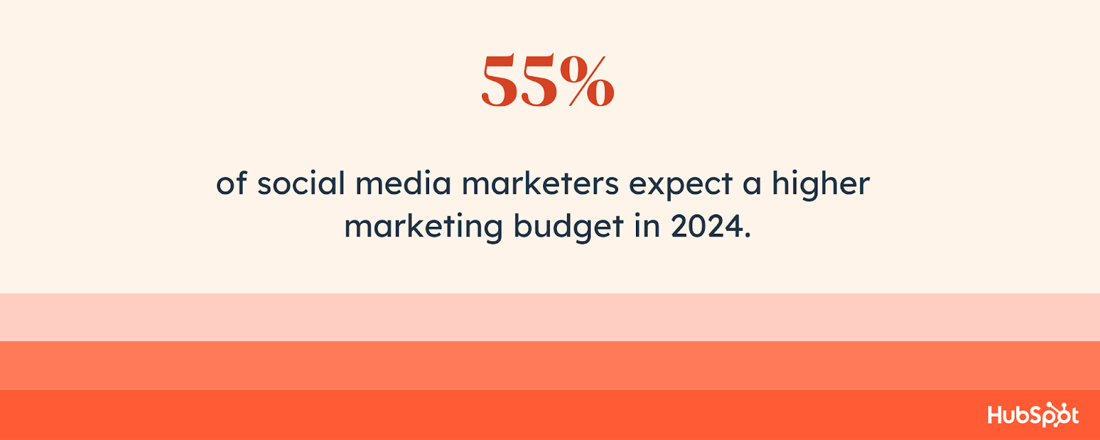55% of social media marketers expect a higher marketing budget in 2024
