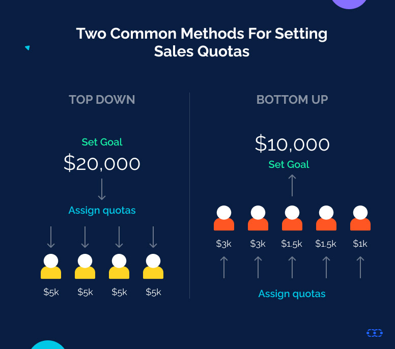 Two common methods for setting sales quota