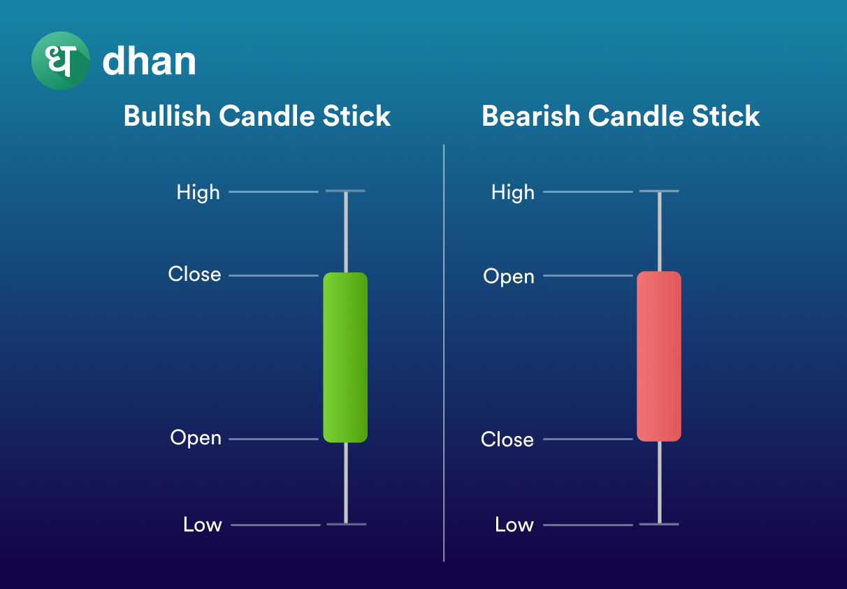 What is candlestick: a simple image about the components of a candlestick.