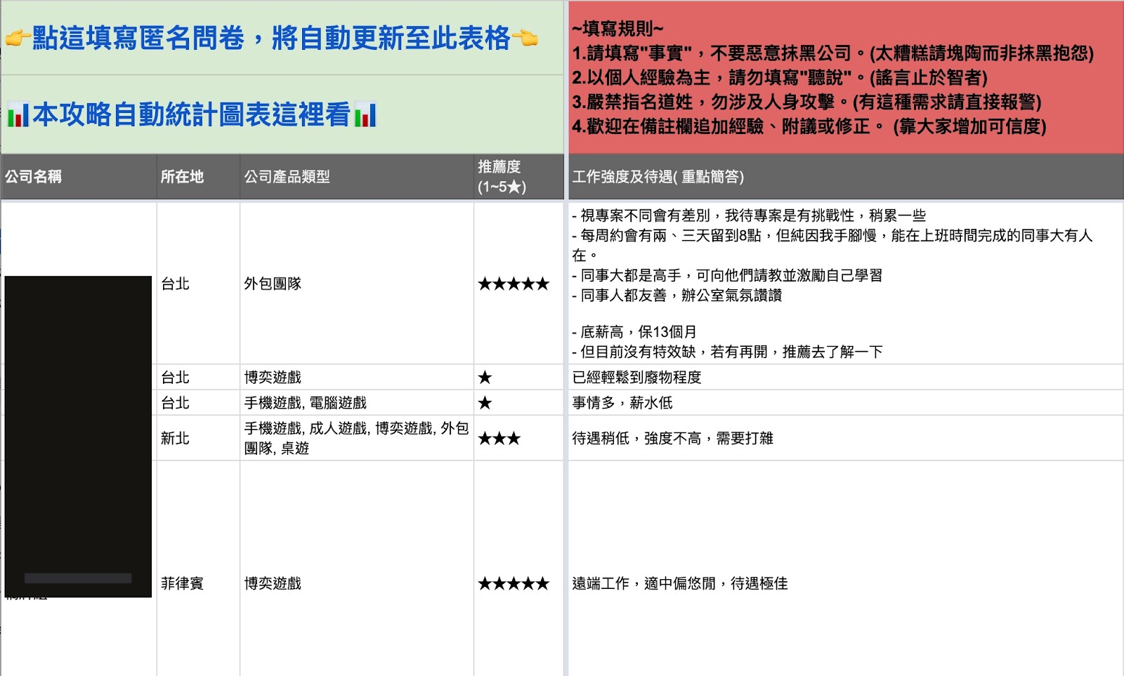 遊戲業公司環境與薪資等重要資訊