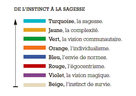 Les 8 niveaux de conscience de Clare W. Graves (1914 – 1986)