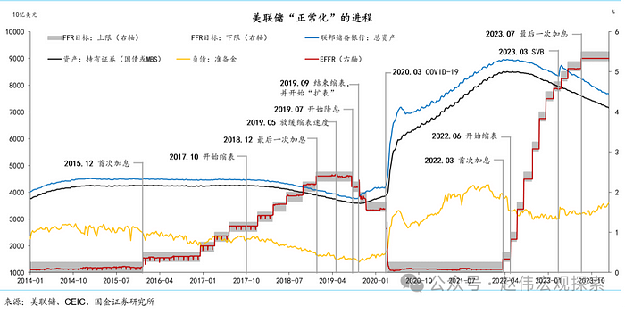 從聯準會貨幣政策週期看BTC價格變化