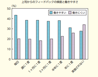 上司からのフィードバックと働きやすさの相関