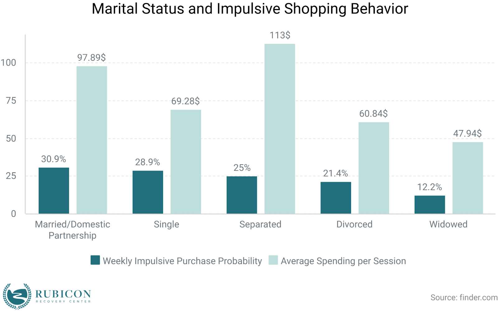 graph of marital status and impulsive shopping behavior