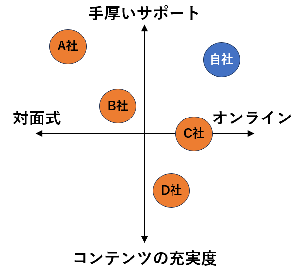 ポジショニング