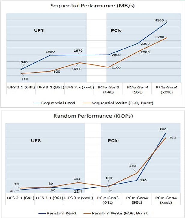 Charts showing performance disparity between UFS-based and PCIe-based storage solutions