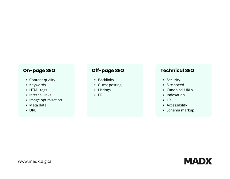 3 boxes of categories lists - On page, Off page and technical SEO
