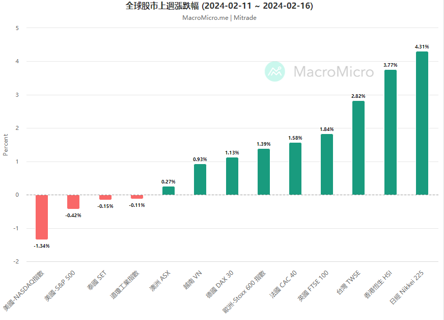 通胀粘性恐吓降息预期，科技七姊妹财报后美股转向新引擎？【每周更新】