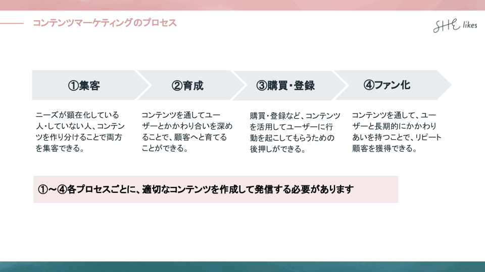 SHElikesのコンテンツマーケティングにおけるプロセスについて