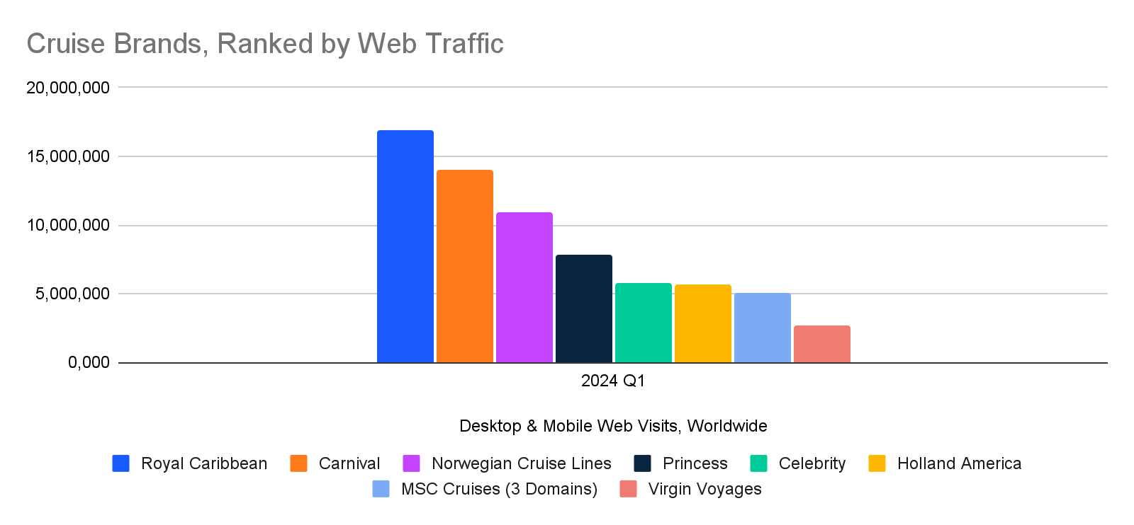 chart: cruise lines by traffic volume