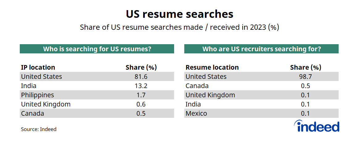 Table titled “US resume searches.” In the US, employers across India commonly search through US-based resumes. US employers, by comparison, are primarily inward-looking, showing only minor interest in non-US jobseekers.