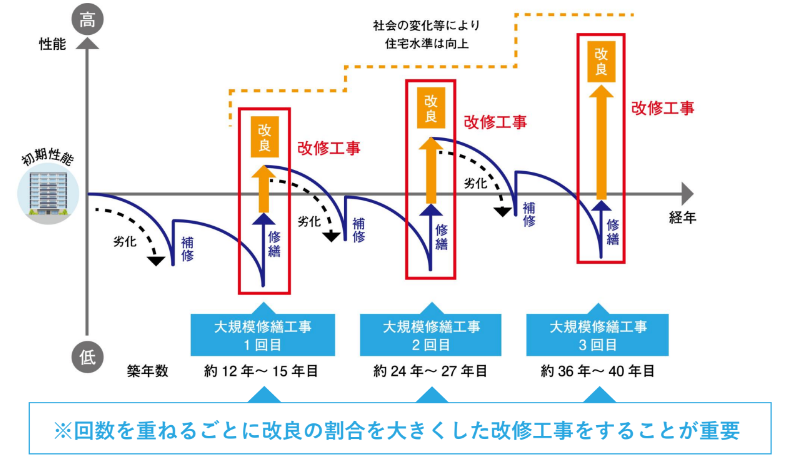 バリューアップ工事とは