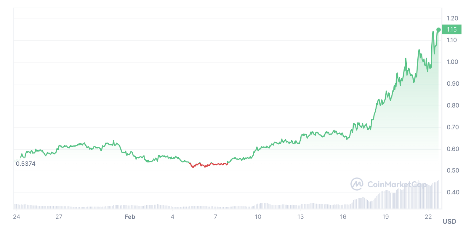 5 AI coins to consider as SingularityNet and Worldcoin surge - 3