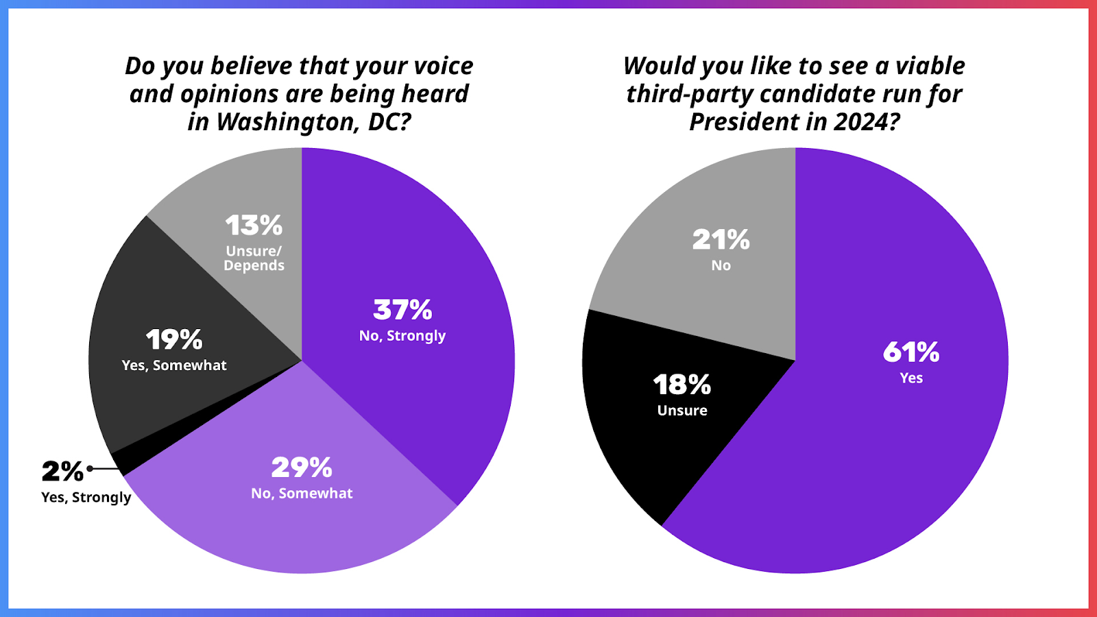 A pie chart divided into five segments showing the responses of independent voters to the question 'Do you believe that your voice and opinions are being heard in Washington, DC?' The largest segment is 'No, Strongly' at 37%, followed by 'No, Somewhat' at 29%, 'Yes, Somewhat' at 19%, 'Unsure/Depends' at 13%, and 'Yes, Strongly' at 2%. The chart has a purple and black color scheme.