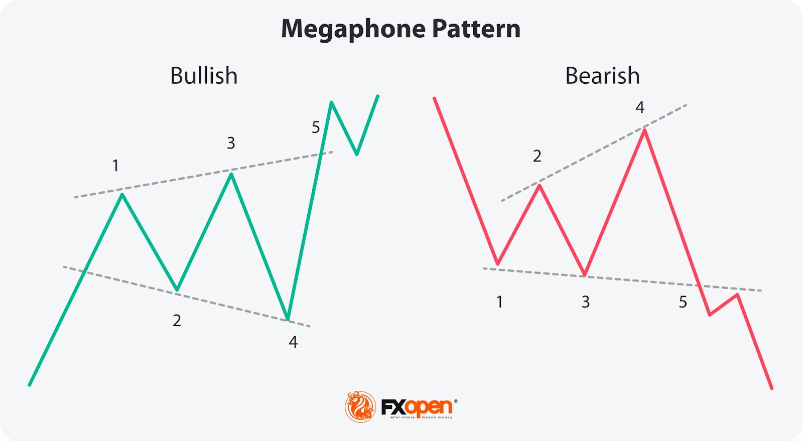 What Is a Megaphone Pattern and How Can You Trade It?