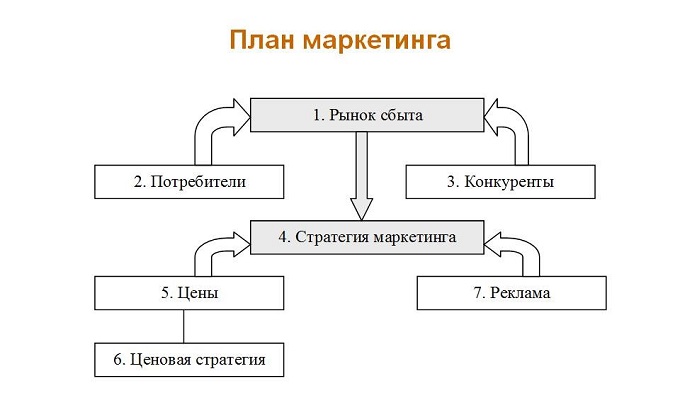 План маркетинга